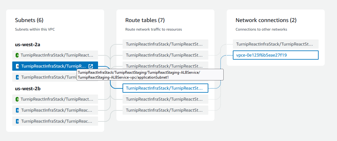Flow showing that the subnet for application flows to route table and towards another VPC